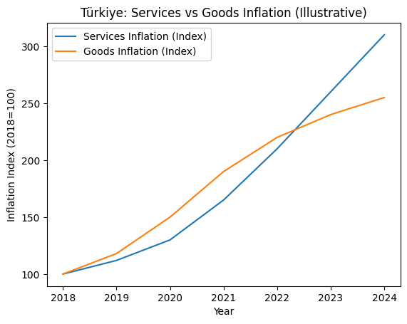 TÜRKİYE'DE ENFLASYON